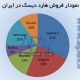 نمودار فروش هارد در ایران