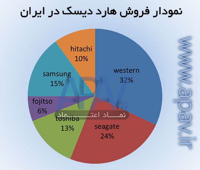 نمودار فروش هارد در ایران